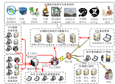 區域醫療信息化解決方案 信息服務業務賦能醫療協同新生態